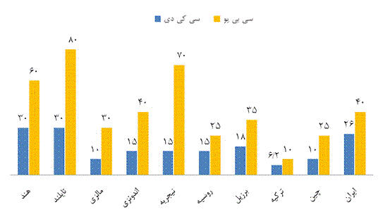 مقایسه تعرفه واردات خودرو در ایران و جهان