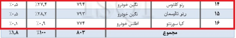 اسامی خودروهایی که کمترین رضایتمندی را در ایران دارند