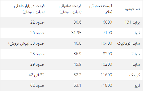 قیمت عجیب خودروهای صادراتی سایپا به عراق