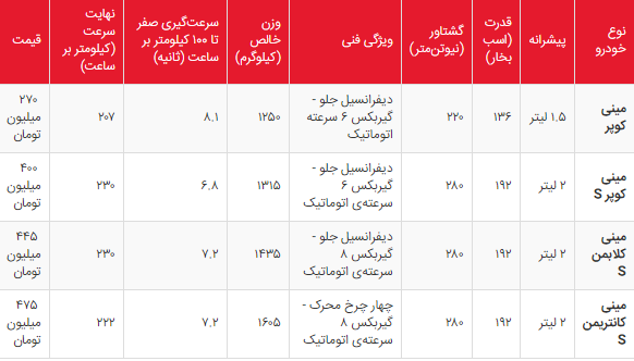 قیمت نهایی خودروهای مینی در ایران، مشخص شد