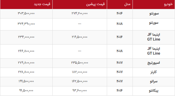 فهرست افزایش قیمت محصولات کیا در ایران منتشر شد