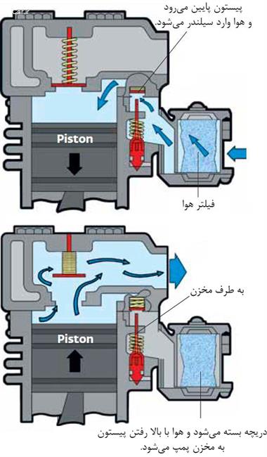 ترمزهای پنوماتیک (Pneumatic Brakes)