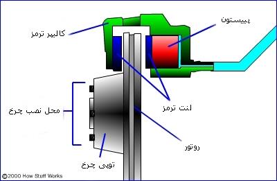 روش کار ترمز بادی