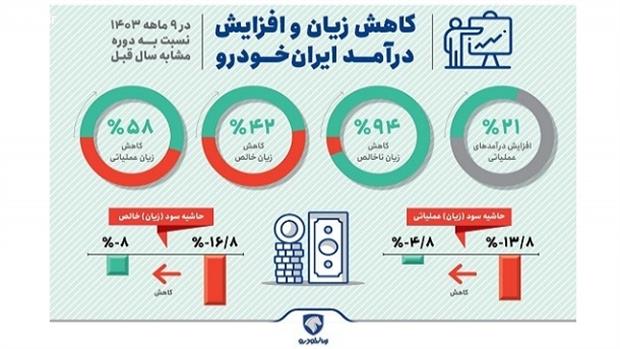 کاهش زیان و افزایش درآمد ایران‌خودرو