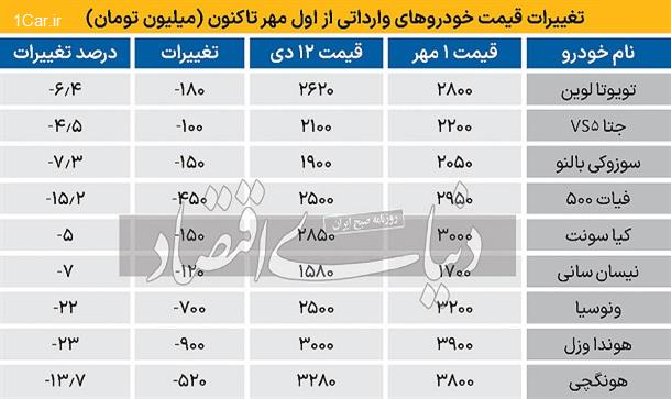 دلار گران می‌شود، خودرو وارداتی ارزان