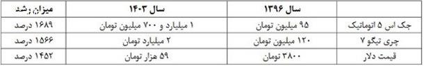 قیمت خودرو در 7 سال اخیر
