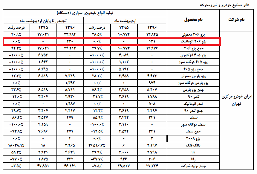 فروش مرموزانه پژو 206 و 207 اتوماتیک از طرف ایران‌خودرو