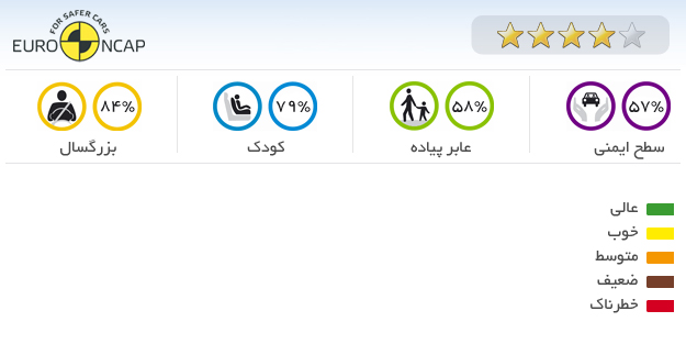 ایمنی خودرو نیسان Micra Visia 2012