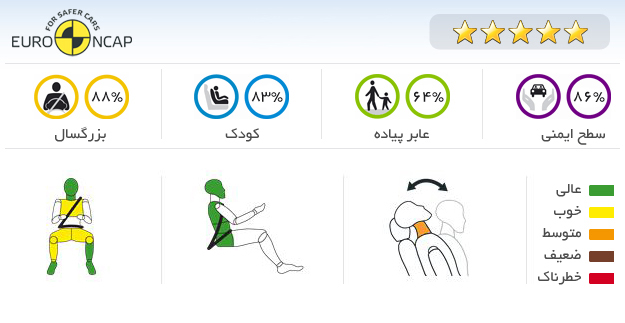 ایمنی خودرو هیوندای  i20 2012