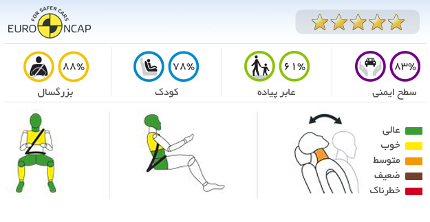 ایمنی خودرو پژو 208 2013