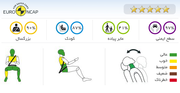 ایمنی خودرو پژو 508 SW 2011