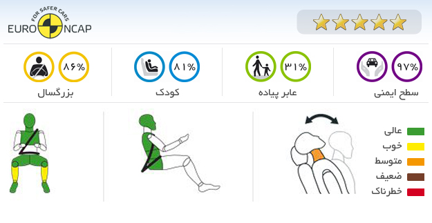 ایمنی خودرو پژو 3008 2010