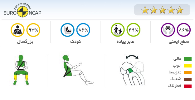 ایمنی خودرو کیا اسپورتیج CRDi 1 2012