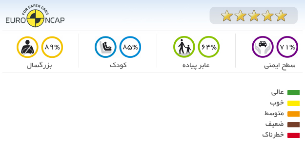 ایمنی خودرو هیوندای ix 20 Active 2012