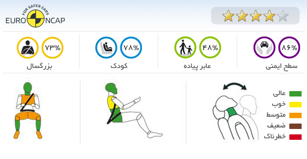 ایمنی خودرو پژو آیون 2012