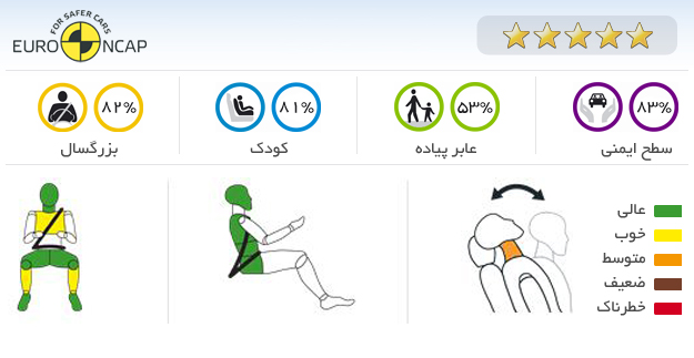 ایمنی خودرو پژو 308 سی سی 2012