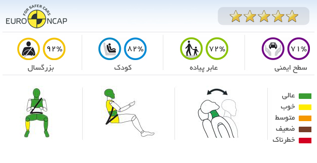 ایمنی خودرو فورد فوکوس S 2012