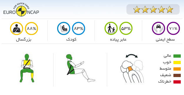 ایمنی خودرو بی ام و X3 3.5 2011