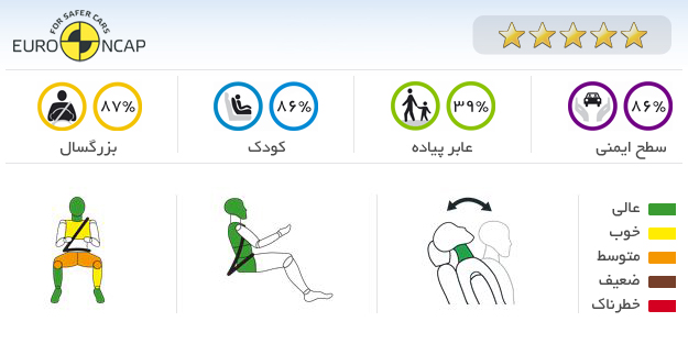 ایمنی خودرو کیا سول اتوماتیک 2013