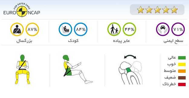 ایمنی خودرو کیا سورنتو 2014